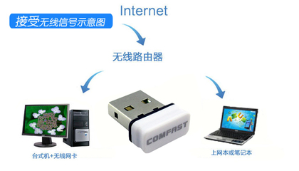CF-WU810N Comfast 超迷你USB無線網(wǎng)卡 技術參數(shù)、廠家詳情與市場定位解析